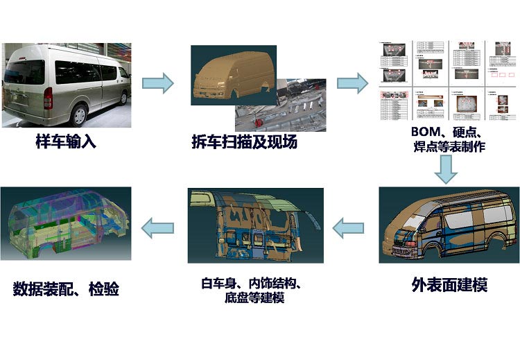 整車車身分解測(cè)量和建模